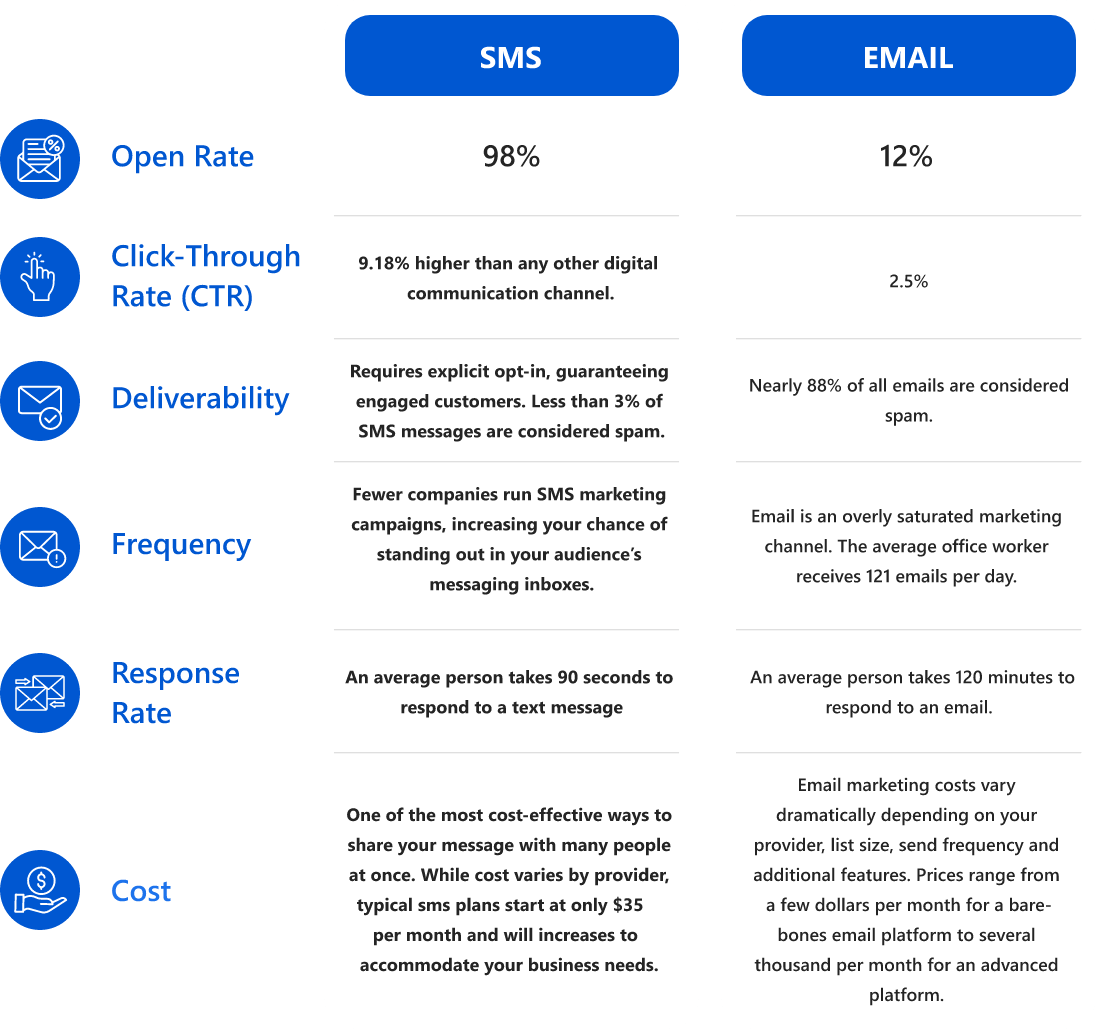 SMS vs Email